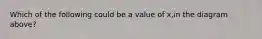 Which of the following could be a value of x,in the diagram above?