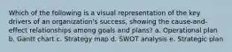 Which of the following is a visual representation of the key drivers of an organization's success, showing the cause-and-effect relationships among goals and plans? a. Operational plan b. Gantt chart c. Strategy map d. SWOT analysis e. Strategic plan