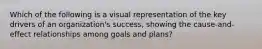 Which of the following is a visual representation of the key drivers of an organization's success, showing the cause-and-effect relationships among goals and plans?