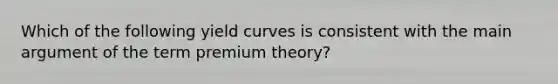 Which of the following yield curves is consistent with the main argument of the term premium theory?