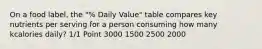 On a food label, the "% Daily Value" table compares key nutrients per serving for a person consuming how many kcalories daily? 1/1 Point 3000 1500 2500 2000