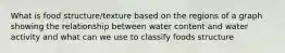 What is food structure/texture based on the regions of a graph showing the relationship between water content and water activity and what can we use to classify foods structure