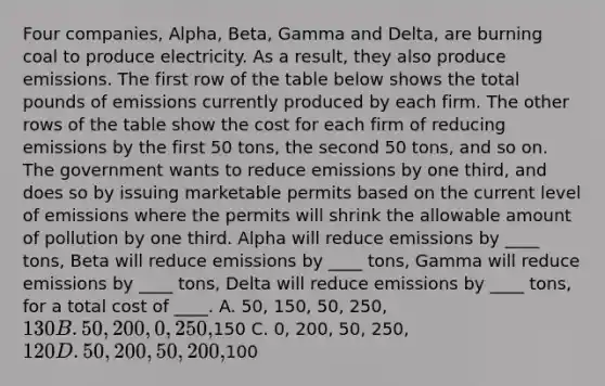 Four companies, Alpha, Beta, Gamma and Delta, are burning coal to produce electricity. As a result, they also produce emissions. The first row of the table below shows the total pounds of emissions currently produced by each firm. The other rows of the table show the cost for each firm of reducing emissions by the first 50 tons, the second 50 tons, and so on. The government wants to reduce emissions by one third, and does so by issuing marketable permits based on the current level of emissions where the permits will shrink the allowable amount of pollution by one third. Alpha will reduce emissions by ____ tons, Beta will reduce emissions by ____ tons, Gamma will reduce emissions by ____ tons, Delta will reduce emissions by ____ tons, for a total cost of ____. A. 50, 150, 50, 250, 130 B. 50, 200, 0, 250,150 C. 0, 200, 50, 250, 120 D. 50, 200, 50, 200,100