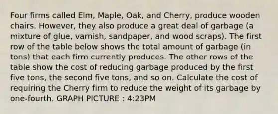 Four firms called Elm, Maple, Oak, and Cherry, produce wooden chairs. However, they also produce a great deal of garbage (a mixture of glue, varnish, sandpaper, and wood scraps). The first row of the table below shows the total amount of garbage (in tons) that each firm currently produces. The other rows of the table show the cost of reducing garbage produced by the first five tons, the second five tons, and so on. Calculate the cost of requiring the Cherry firm to reduce the weight of its garbage by one-fourth. GRAPH PICTURE : 4:23PM