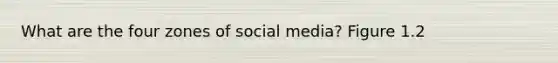 What are the four zones of social media? Figure 1.2