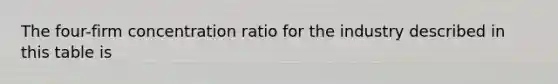 The four-firm concentration ratio for the industry described in this table is