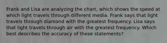 Frank and Lisa are analyzing the chart, which shows the speed at which light travels through different media. Frank says that light travels through diamond with the greatest frequency. Lisa says that light travels through air with the greatest frequency. Which best describes the accuracy of these statements?