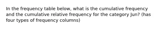 In the frequency table below, what is the cumulative frequency and the cumulative relative frequency for the category Jun? (has four types of frequency columns)