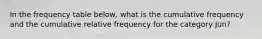 In the frequency table below, what is the cumulative frequency and the cumulative relative frequency for the category Jun?