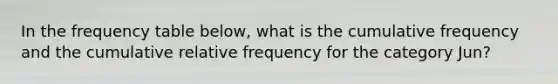 In the <a href='https://www.questionai.com/knowledge/k7rrfepP18-frequency-table' class='anchor-knowledge'>frequency table</a> below, what is the cumulative frequency and the cumulative relative frequency for the category Jun?