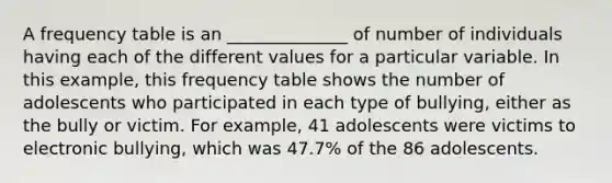 A <a href='https://www.questionai.com/knowledge/k7rrfepP18-frequency-table' class='anchor-knowledge'>frequency table</a> is an ______________ of number of individuals having each of the different values for a particular variable. In this​ example, this frequency table shows the number of adolescents who participated in each type of​ bullying, either as the bully or victim. For​ example, 41 adolescents were victims to electronic​ bullying, which was 47.7​% of the 86 adolescents.