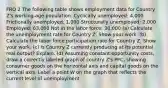 FRQ 2 The following table shows employment data for Country Z's working-age population. Cyclically unemployed: 4,000 Frictionally unemployed: 1,000 Structurally unemployed: 2,000 Employed: 63,000 Not in the labor force: 30,000 (a) Calculate the unemployment rate for Country Z. Show your work. (b) Calculate the labor force participation rate for Country Z. Show your work. (c) Is Country Z currently producing at its potential real output? Explain. (d) Assuming constant opportunity costs, draw a correctly labeled graph of country Z's PPC, showing consumer goods on the horizontal axis and capital goods on the vertical axis. Label a point W on the graph that reflects the current level of unemployment.