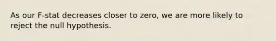 As our F-stat decreases closer to zero, we are more likely to reject the null hypothesis.