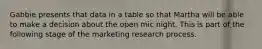 Gabbie presents that data in a table so that Martha will be able to make a decision about the open mic night. This is part of the following stage of the marketing research process.