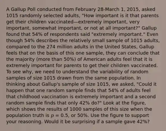 A Gallup Poll conducted from February 28‑March 1, 2015, asked 1015 randomly selected adults, "How important is it that parents get their children vaccinated—extremely important, very important, somewhat important, or not at all important?" Gallup found that 54% of respondents said "extremely important." Even though 54% describes the relatively small sample of 1015 adults, compared to the 274 million adults in the United States, Gallup feels that on the basis of this one sample, they can conclude that the majority (more than 50%) of American adults feel that it is extremely important for parents to get their children vaccinated. To see why, we need to understand the variability of random samples of size 1015 drawn from the same population. In thinking about Gallup's sample of size 1015, we asked, "Could it happen that one random sample finds that 54% of adults feel that childhood vaccination is extremely important and a second random sample finds that only 42% do?" Look at the figure, which shows the results of 1000 samples of this size when the population truth is 𝑝 = 0.5, or 50%. Use the figure to support your reasoning. Would it be surprising if a sample gave 42%?