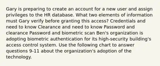 Gary is preparing to create an account for a new user and assign privileges to the HR database. What two elements of information must Gary verify before granting this access? Credentials and need to know Clearance and need to know Password and clearance Password and biometric scan Ben's organization is adopting biometric authentication for its high-security building's access control system. Use the following chart to answer questions 9-11 about the organization's adoption of the technology.