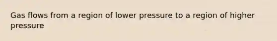 Gas flows from a region of lower pressure to a region of higher pressure