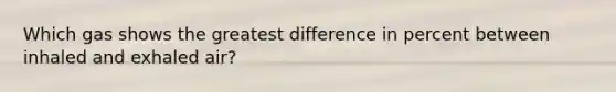 Which gas shows the greatest difference in percent between inhaled and exhaled air?