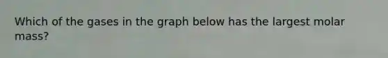 Which of the gases in the graph below has the largest molar mass?