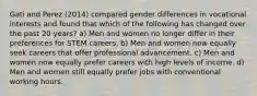 Gati and Perez (2014) compared gender differences in vocational interests and found that which of the following has changed over the past 20 years? a) Men and women no longer differ in their preferences for STEM careers. b) Men and women now equally seek careers that offer professional advancement. c) Men and women now equally prefer careers with high levels of income. d) Men and women still equally prefer jobs with conventional working hours.