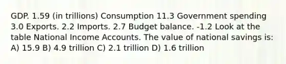 GDP. 1.59 (in trillions) Consumption 11.3 Government spending 3.0 Exports. 2.2 Imports. 2.7 Budget balance. -1.2 Look at the table National Income Accounts. The value of national savings is: A) 15.9 B) 4.9 trillion C) 2.1 trillion D) 1.6 trillion