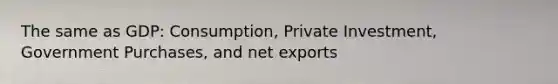 The same as GDP: Consumption, Private Investment, Government Purchases, and net exports