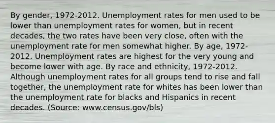 By gender, 1972-2012. <a href='https://www.questionai.com/knowledge/kh7PJ5HsOk-unemployment-rate' class='anchor-knowledge'>unemployment rate</a>s for men used to be lower than unemployment rates for women, but in recent decades, the two rates have been very close, often with the unemployment rate for men somewhat higher. By age, 1972-2012. Unemployment rates are highest for the very young and become lower with age. By race and ethnicity, 1972-2012. Although unemployment rates for all groups tend to rise and fall together, the unemployment rate for whites has been lower than the unemployment rate for blacks and Hispanics in recent decades. (Source: www.census.gov/bls)