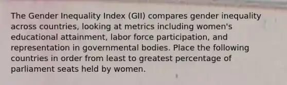 The Gender Inequality Index (GII) compares gender inequality across countries, looking at metrics including women's educational attainment, labor force participation, and representation in governmental bodies. Place the following countries in order from least to greatest percentage of parliament seats held by women.