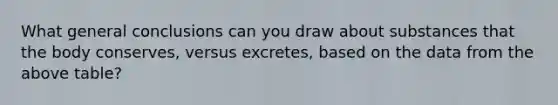 What general conclusions can you draw about substances that the body conserves, versus excretes, based on the data from the above table?