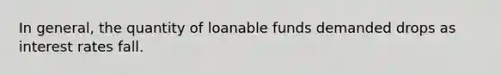 In general, the quantity of loanable funds demanded drops as interest rates fall.