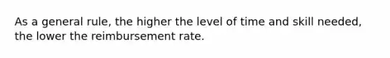 As a general rule, the higher the level of time and skill needed, the lower the reimbursement rate.