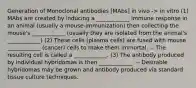 Generation of Monoclonal antibodies [MAbs] in vivo -> in vitro (1) MAbs are created by inducing a ____________ immune response in an animal (usually a mouse-immunization) then collecting the mouse's ____________ (usually they are isolated from the animal's ____________) (2) These cells (plasma cells) are fused with mouse ____________ (cancer) cells to make them immortal. -- The resulting cell is called a ____________. (3) The antibody produced by individual hybridomas is then ____________. -- Desirable hybridomas may be grown and antibody produced via standard tissue culture techniques.