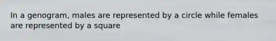 In a genogram, males are represented by a circle while females are represented by a square