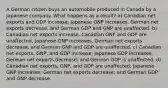 A German citizen buys an automobile produced in Canada by a Japanese company. What happens as a result? a) Canadian net exports and GDP increase, Japanese GNP increases, German net exports decrease, and German GDP and GNP are unaffected. b) Canadian net exports increase, Canadian GNP and GDP are unaffected, Japanese GNP increases, German net exports decrease, and German GNP and GDP are unaffected. c) Canadian net exports, GNP, and GDP increase; Japanese GDP increases; German net exports decrease; and German GDP is unaffected. d) Canadian net exports, GNP, and GDP are unaffected; Japanese GNP increases; German net exports decrease; and German GDP and GNP decrease.