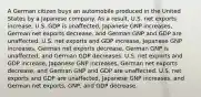 A German citizen buys an automobile produced in the United States by a Japanese company. As a result, U.S. net exports increase, U.S. GDP is unaffected, Japanese GNP increases, German net exports decrease, and German GNP and GDP are unaffected. U.S. net exports and GDP increase, Japanese GNP increases, German net exports decrease, German GNP is unaffected, and German GDP decreases. U.S. net exports and GDP increase, Japanese GNP increases, German net exports decrease, and German GNP and GDP are unaffected. U.S. net exports and GDP are unaffected, Japanese GNP increases, and German net exports, GNP, and GDP decrease.