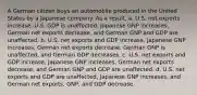 A German citizen buys an automobile produced in the United States by a Japanese company. As a result, a. U.S. net exports increase, U.S. GDP is unaffected, Japanese GNP increases, German net exports decrease, and German GNP and GDP are unaffected. b. U.S. net exports and GDP increase, Japanese GNP increases, German net exports decrease, German GNP is unaffected, and German GDP decreases. c. U.S. net exports and GDP increase, Japanese GNP increases, German net exports decrease, and German GNP and GDP are unaffected. d. U.S. net exports and GDP are unaffected, Japanese GNP increases, and German net exports, GNP, and GDP decrease.