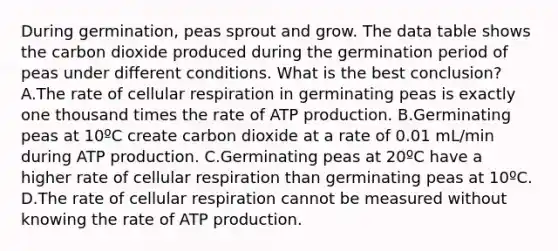 During germination, peas sprout and grow. The data table shows the carbon dioxide produced during the germination period of peas under different conditions. What is the best conclusion? A.The rate of <a href='https://www.questionai.com/knowledge/k1IqNYBAJw-cellular-respiration' class='anchor-knowledge'>cellular respiration</a> in germinating peas is exactly one thousand times the rate of <a href='https://www.questionai.com/knowledge/kQXM5vFKbG-atp-production' class='anchor-knowledge'>atp production</a>. B.Germinating peas at 10ºC create carbon dioxide at a rate of 0.01 mL/min during ATP production. C.Germinating peas at 20ºC have a higher rate of cellular respiration than germinating peas at 10ºC. D.The rate of cellular respiration cannot be measured without knowing the rate of ATP production.