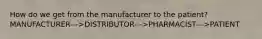 How do we get from the manufacturer to the patient? MANUFACTURER--->DISTRIBUTOR--->PHARMACIST--->PATIENT