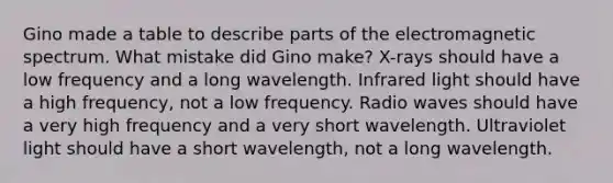 Gino made a table to describe parts of the electromagnetic spectrum. What mistake did Gino make? X-rays should have a low frequency and a long wavelength. Infrared light should have a high frequency, not a low frequency. Radio waves should have a very high frequency and a very short wavelength. Ultraviolet light should have a short wavelength, not a long wavelength.