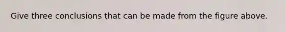 Give three conclusions that can be made from the figure above.