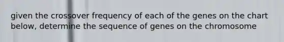 given the crossover frequency of each of the genes on the chart below, determine the sequence of genes on the chromosome