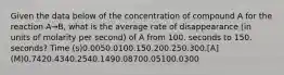 Given the data below of the concentration of compound A for the reaction A→B, what is the average rate of disappearance (in units of molarity per second) of A from 100. seconds to 150. seconds? Time (s)0.0050.0100.150.200.250.300.[A] (M)0.7420.4340.2540.1490.08700.05100.0300