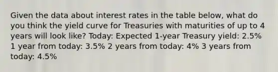 Given the data about interest rates in the table below, what do you think the yield curve for Treasuries with maturities of up to 4 years will look like? Today: Expected 1-year Treasury yield: 2.5% 1 year from today: 3.5% 2 years from today: 4% 3 years from today: 4.5%