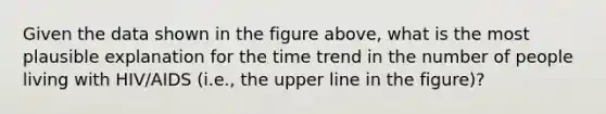 Given the data shown in the figure above, what is the most plausible explanation for the time trend in the number of people living with HIV/AIDS (i.e., the upper line in the figure)?