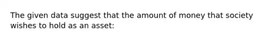 The given data suggest that the amount of money that society wishes to hold as an asset: