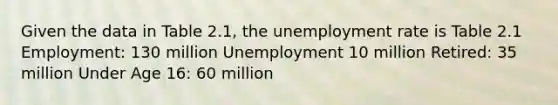 Given the data in Table 2.1, the unemployment rate is Table 2.1 Employment: 130 million Unemployment 10 million Retired: 35 million Under Age 16: 60 million