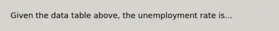 Given the data table above, the unemployment rate is...