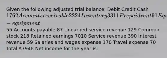 Given the following adjusted trial balance: Debit Credit Cash 1762 Accounts receivable 2224 Inventory 3311 Prepaid rent 91 Equipment 320 Accumulated depreciation-equipment55 Accounts payable 87 Unearned service revenue 129 Common stock 218 Retained earnings 7010 Service revenue 390 Interest revenue 59 Salaries and wages expense 170 Travel expense 70 Total 7948 Net income for the year is: