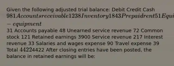 Given the following adjusted trial balance: Debit Credit Cash 981 Accounts receivable 1238 Inventory 1843 Prepaid rent 51 Equipment 180 Accumulated depreciation-equipment31 <a href='https://www.questionai.com/knowledge/kWc3IVgYEK-accounts-payable' class='anchor-knowledge'>accounts payable</a> 48 Unearned service revenue 72 Common stock 121 Retained earnings 3900 Service revenue 217 Interest revenue 33 Salaries and wages expense 90 Travel expense 39 Total 44224422 After <a href='https://www.questionai.com/knowledge/kosjhwC4Ps-closing-entries' class='anchor-knowledge'>closing entries</a> have been posted, the balance in retained earnings will be: