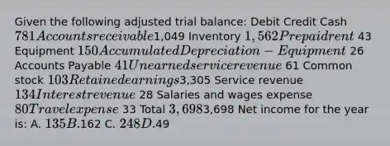 Given the following adjusted trial balance: Debit Credit Cash 781 Accounts receivable1,049 Inventory 1,562 Prepaid rent 43 Equipment 150 Accumulated Depreciation-Equipment 26 Accounts Payable 41 Unearned service revenue 61 Common stock 103 Retained earnings3,305 Service revenue 134 Interest revenue 28 Salaries and wages expense 80 Travel expense 33 Total 3,6983,698 Net income for the year is: A. 135 B.162 C. 248 D.49